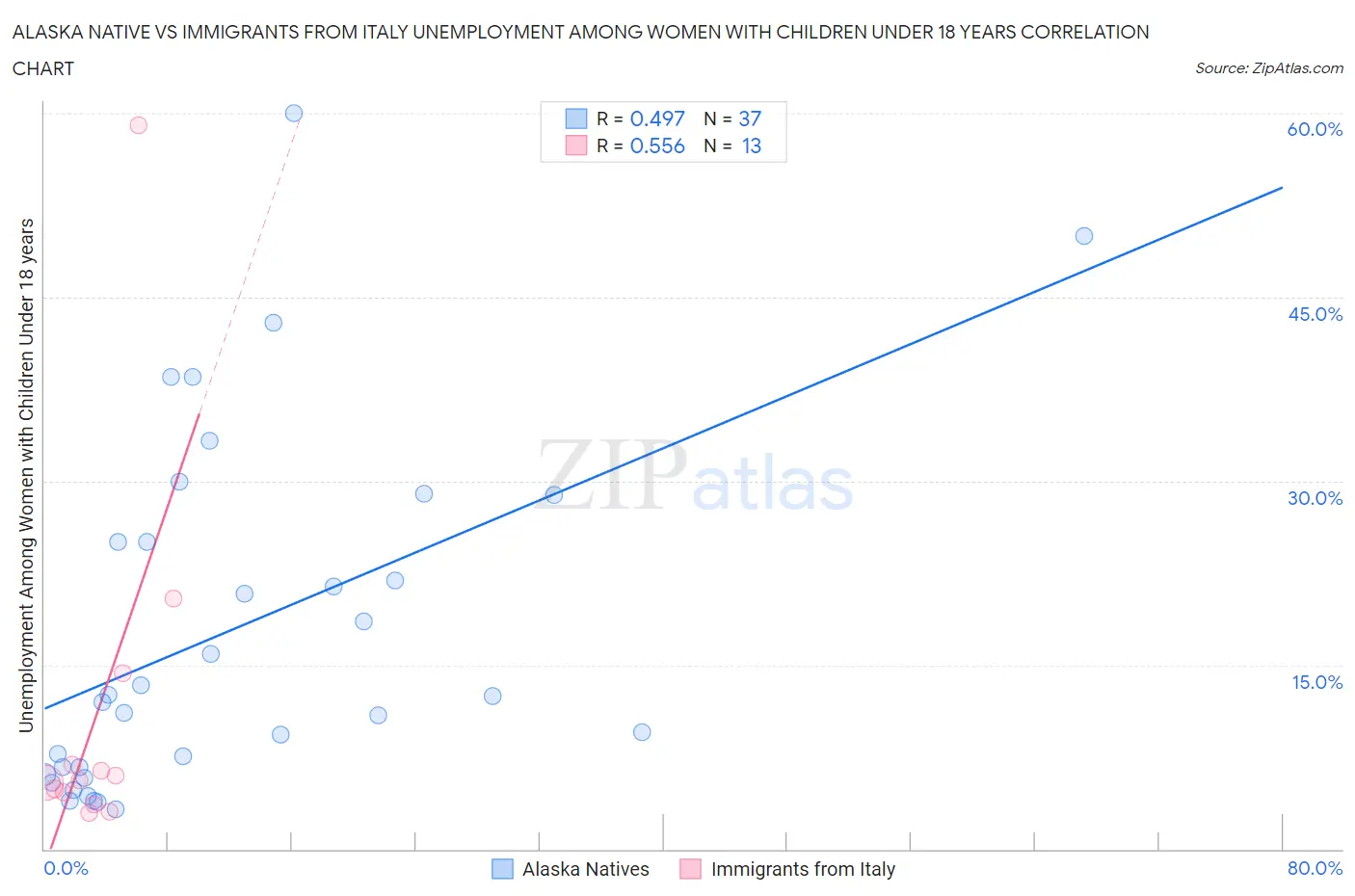 Alaska Native vs Immigrants from Italy Unemployment Among Women with Children Under 18 years