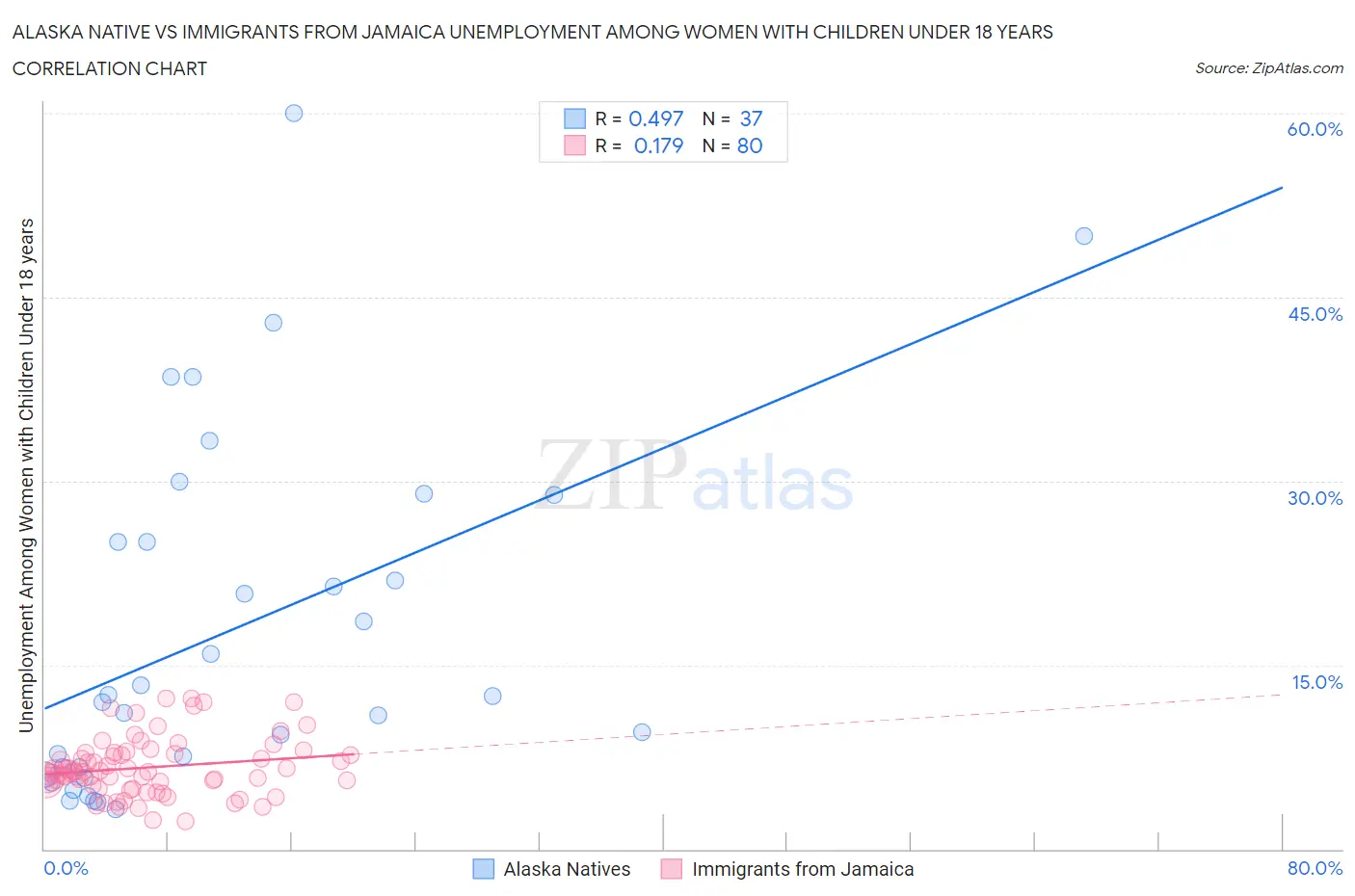 Alaska Native vs Immigrants from Jamaica Unemployment Among Women with Children Under 18 years