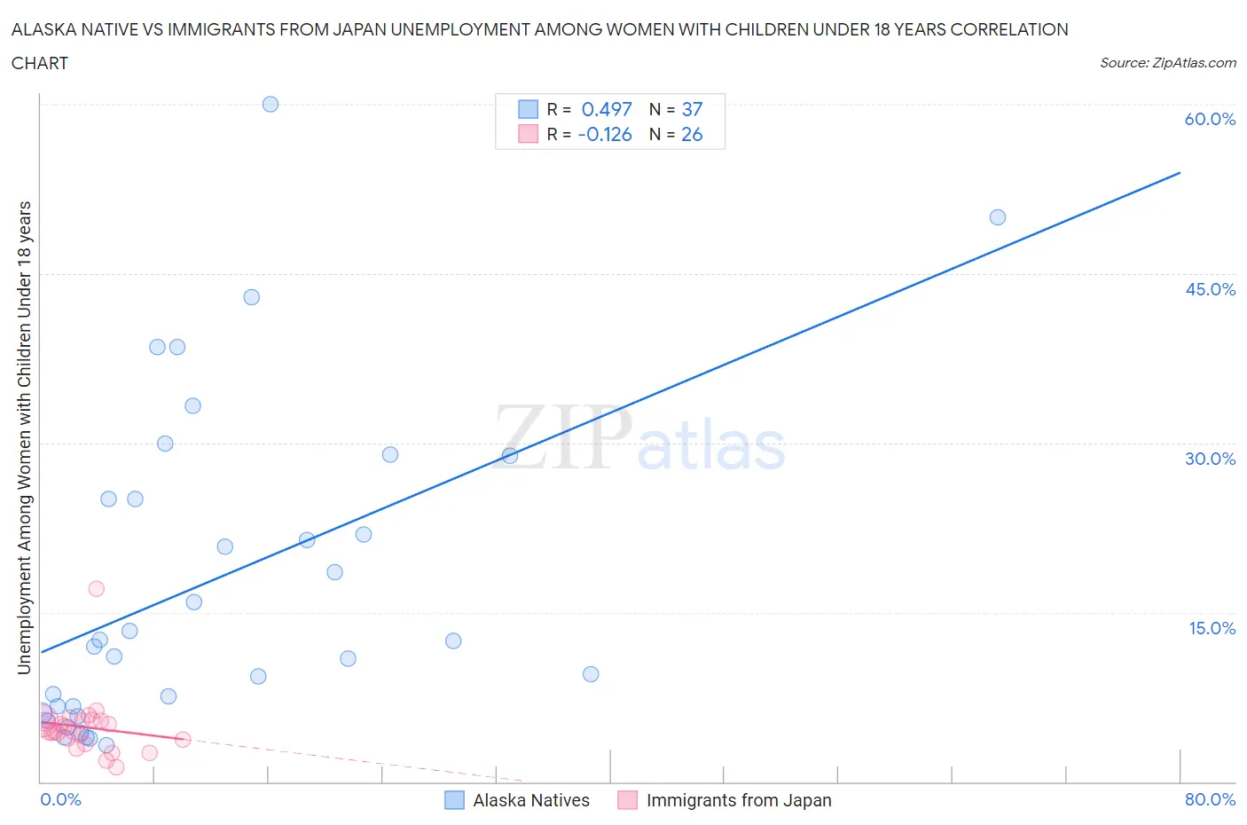 Alaska Native vs Immigrants from Japan Unemployment Among Women with Children Under 18 years