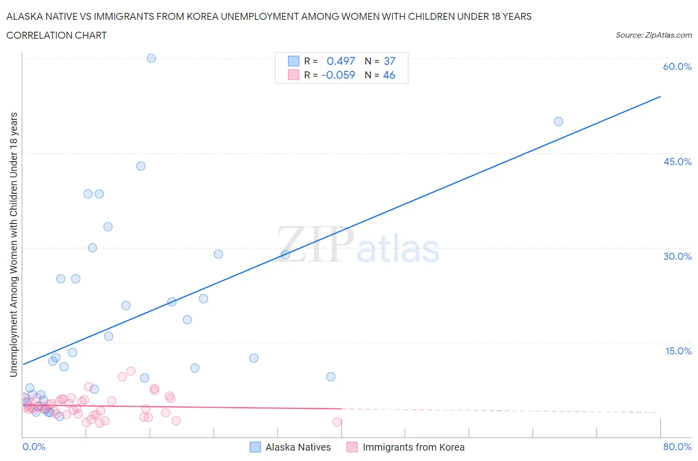 Alaska Native vs Immigrants from Korea Unemployment Among Women with Children Under 18 years