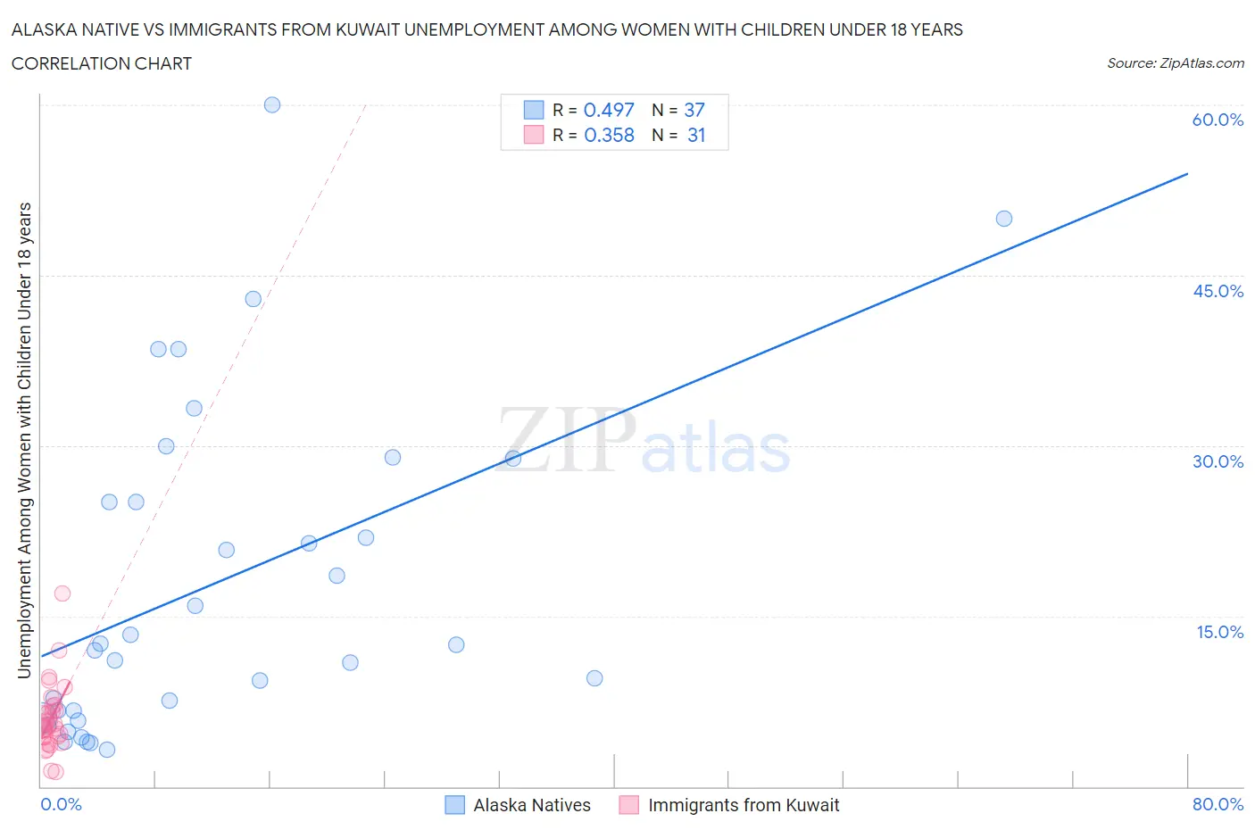 Alaska Native vs Immigrants from Kuwait Unemployment Among Women with Children Under 18 years