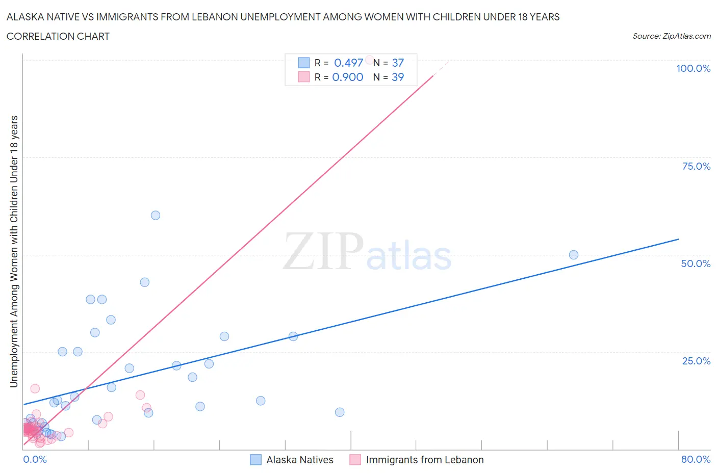 Alaska Native vs Immigrants from Lebanon Unemployment Among Women with Children Under 18 years
