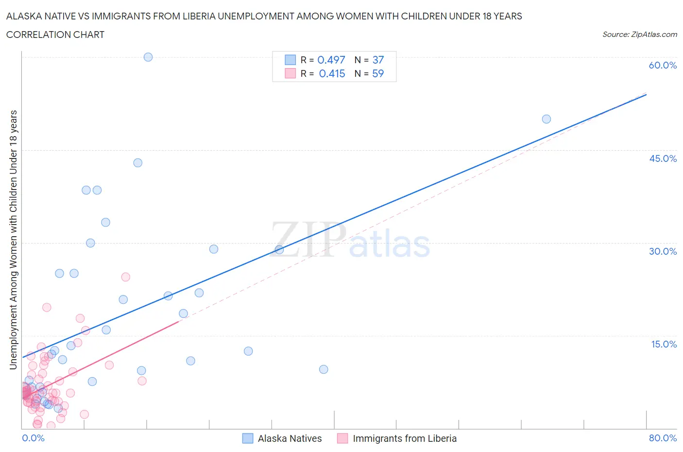 Alaska Native vs Immigrants from Liberia Unemployment Among Women with Children Under 18 years