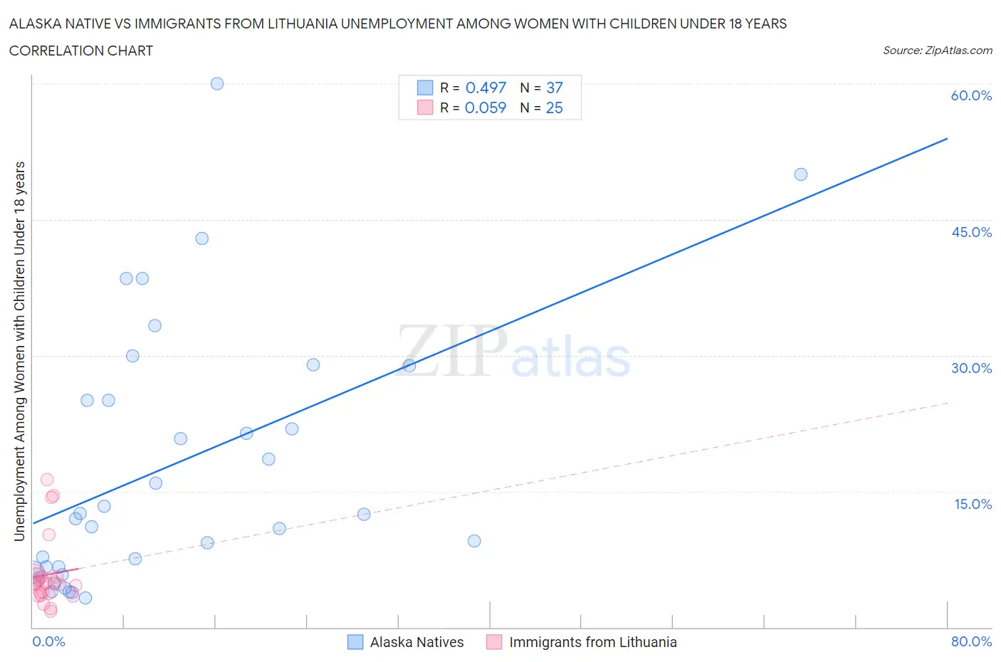Alaska Native vs Immigrants from Lithuania Unemployment Among Women with Children Under 18 years