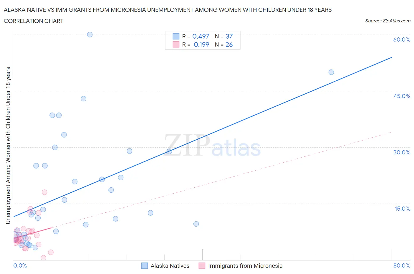 Alaska Native vs Immigrants from Micronesia Unemployment Among Women with Children Under 18 years