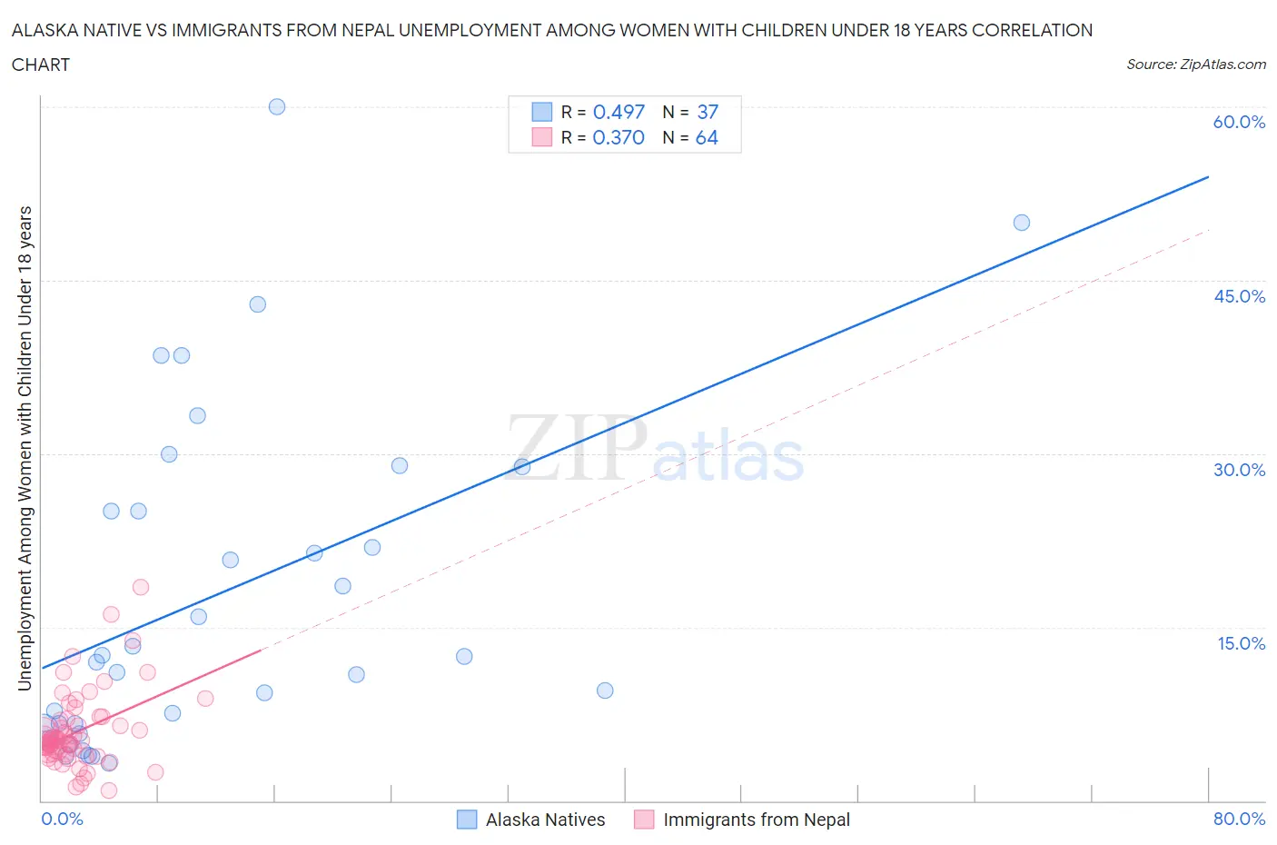 Alaska Native vs Immigrants from Nepal Unemployment Among Women with Children Under 18 years