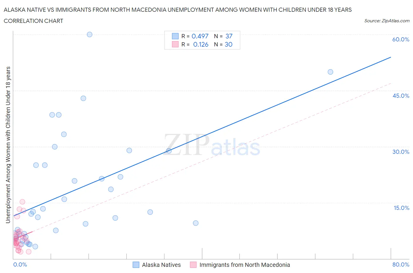 Alaska Native vs Immigrants from North Macedonia Unemployment Among Women with Children Under 18 years