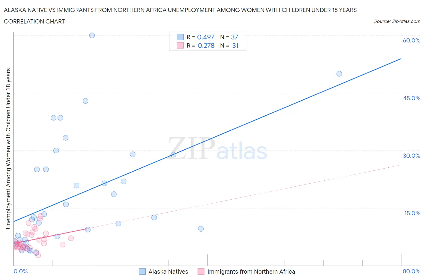 Alaska Native vs Immigrants from Northern Africa Unemployment Among Women with Children Under 18 years