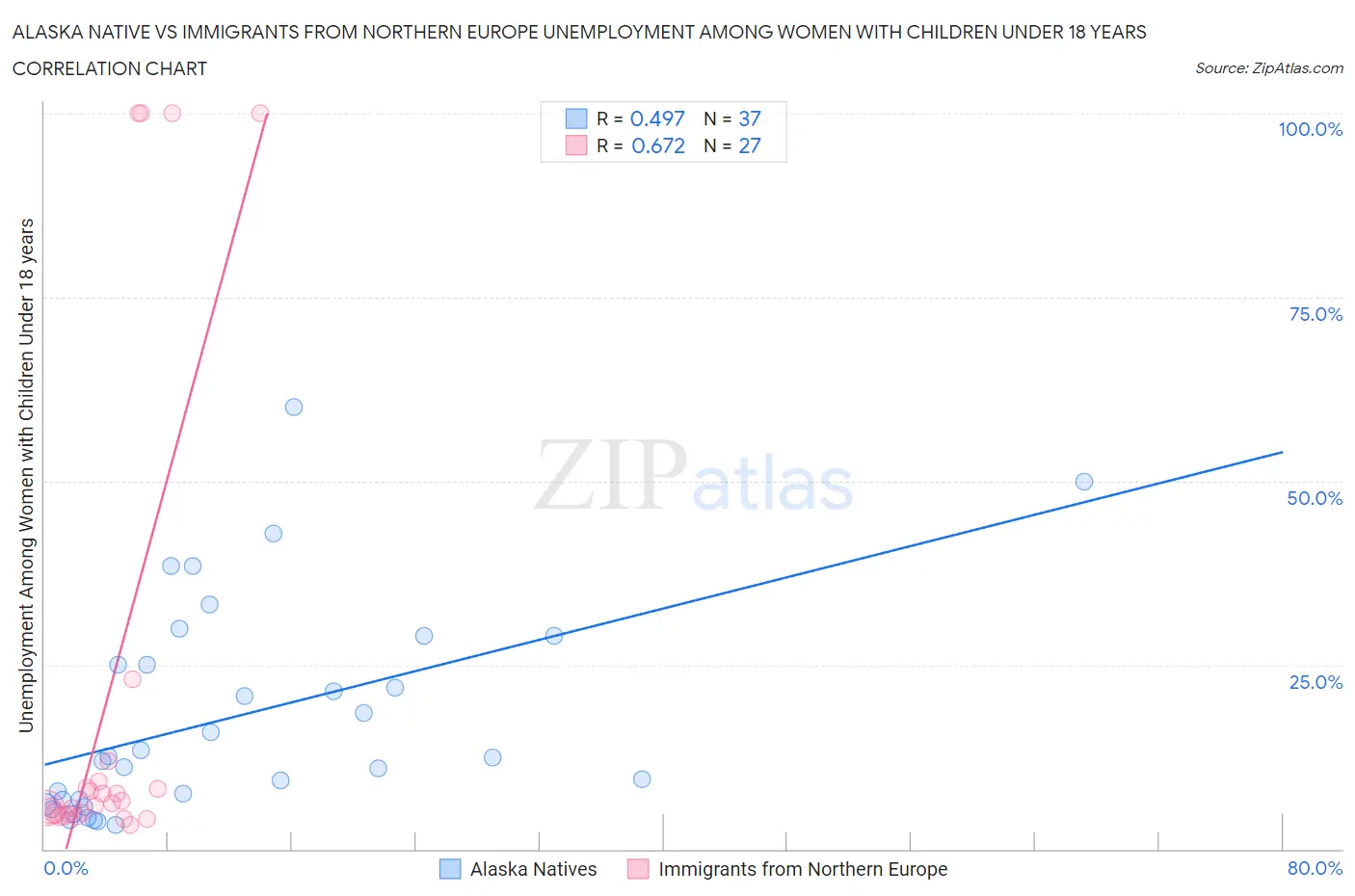 Alaska Native vs Immigrants from Northern Europe Unemployment Among Women with Children Under 18 years