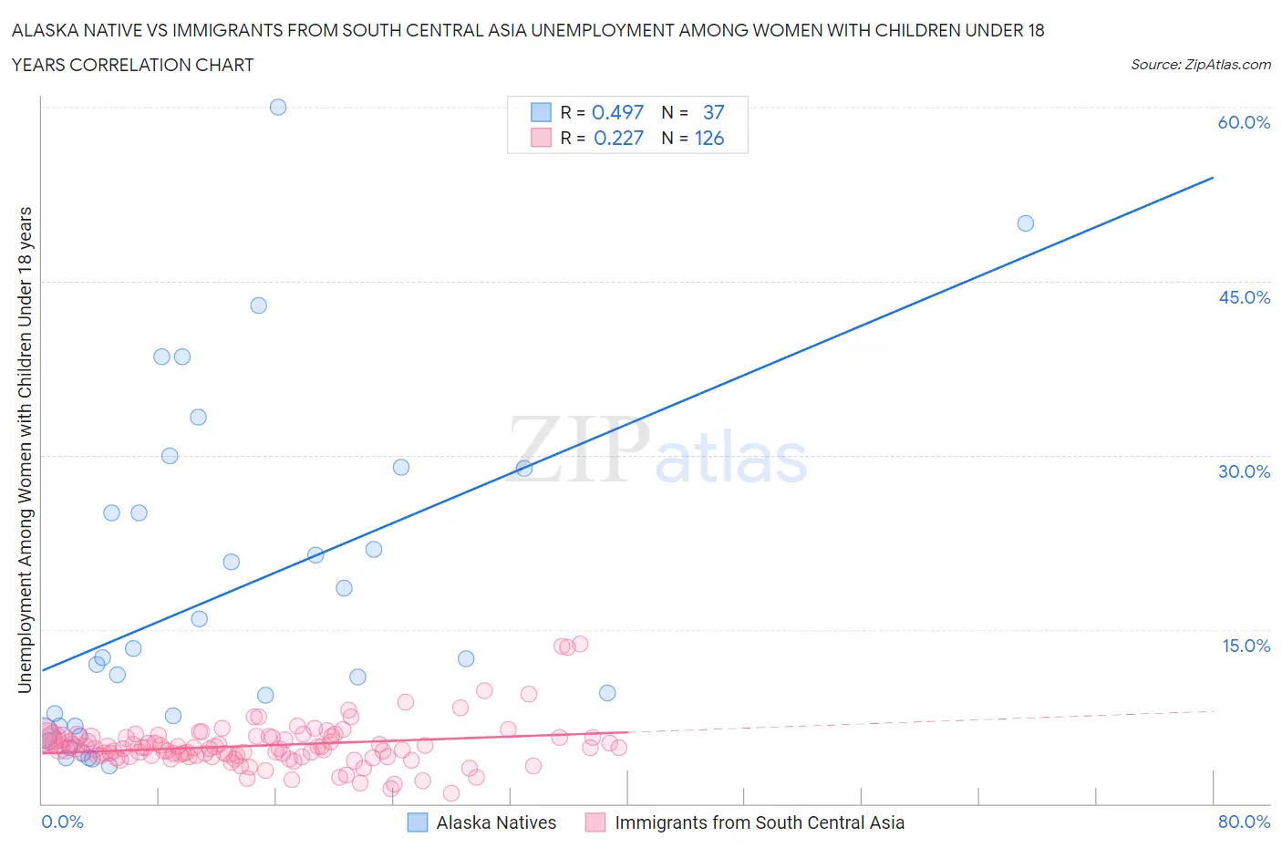 Alaska Native vs Immigrants from South Central Asia Unemployment Among Women with Children Under 18 years