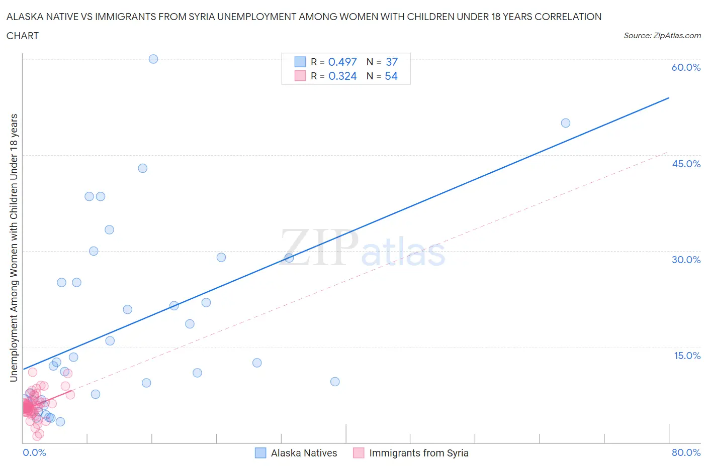 Alaska Native vs Immigrants from Syria Unemployment Among Women with Children Under 18 years