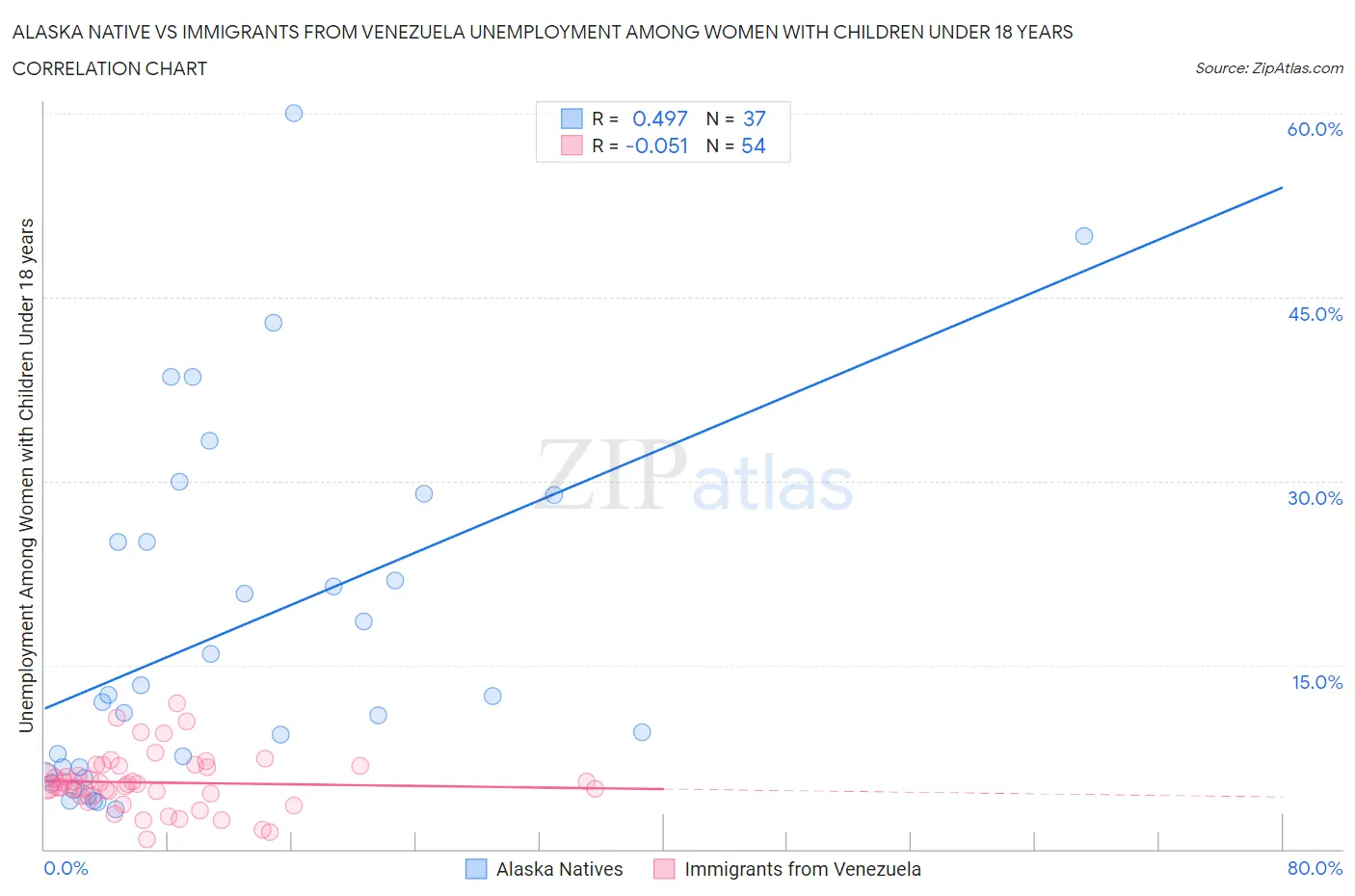 Alaska Native vs Immigrants from Venezuela Unemployment Among Women with Children Under 18 years
