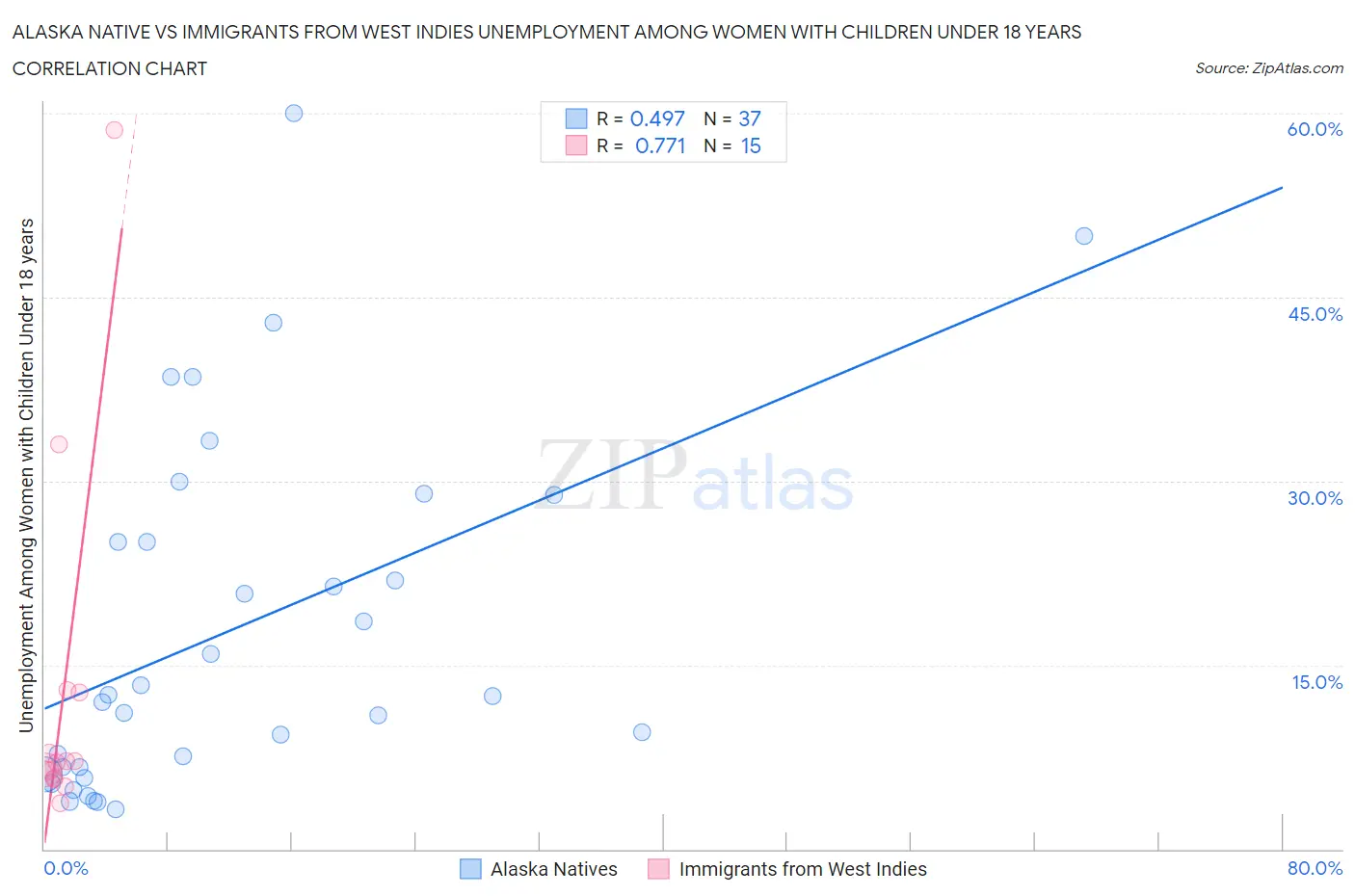 Alaska Native vs Immigrants from West Indies Unemployment Among Women with Children Under 18 years