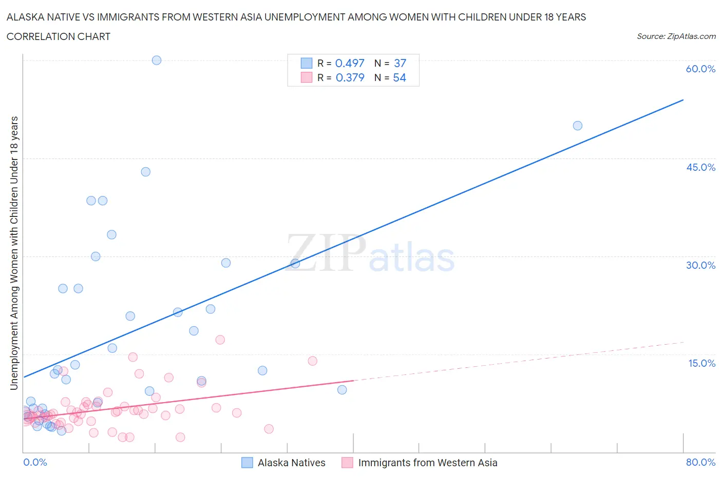 Alaska Native vs Immigrants from Western Asia Unemployment Among Women with Children Under 18 years