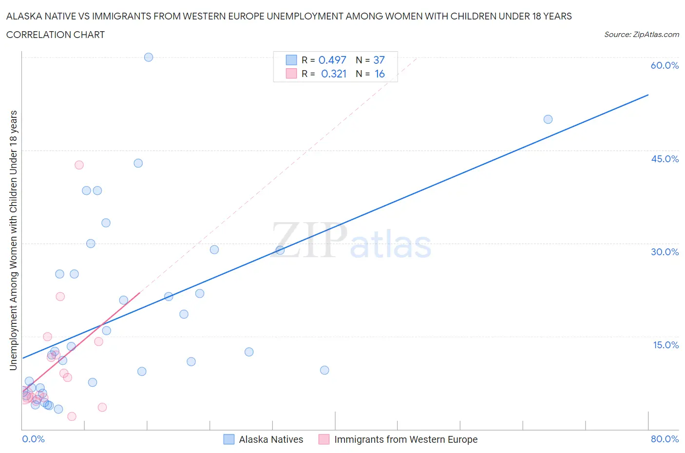 Alaska Native vs Immigrants from Western Europe Unemployment Among Women with Children Under 18 years