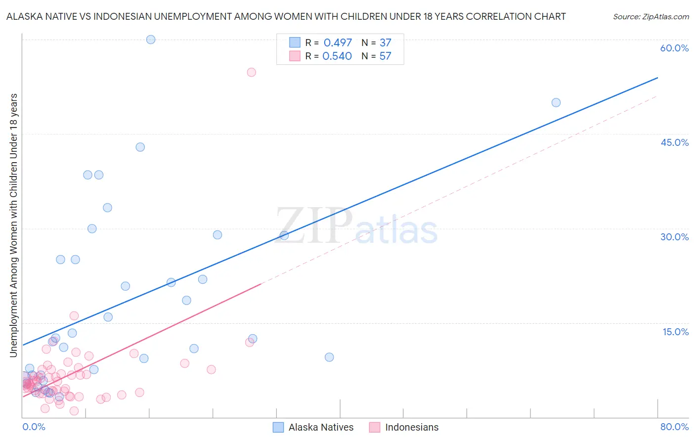 Alaska Native vs Indonesian Unemployment Among Women with Children Under 18 years