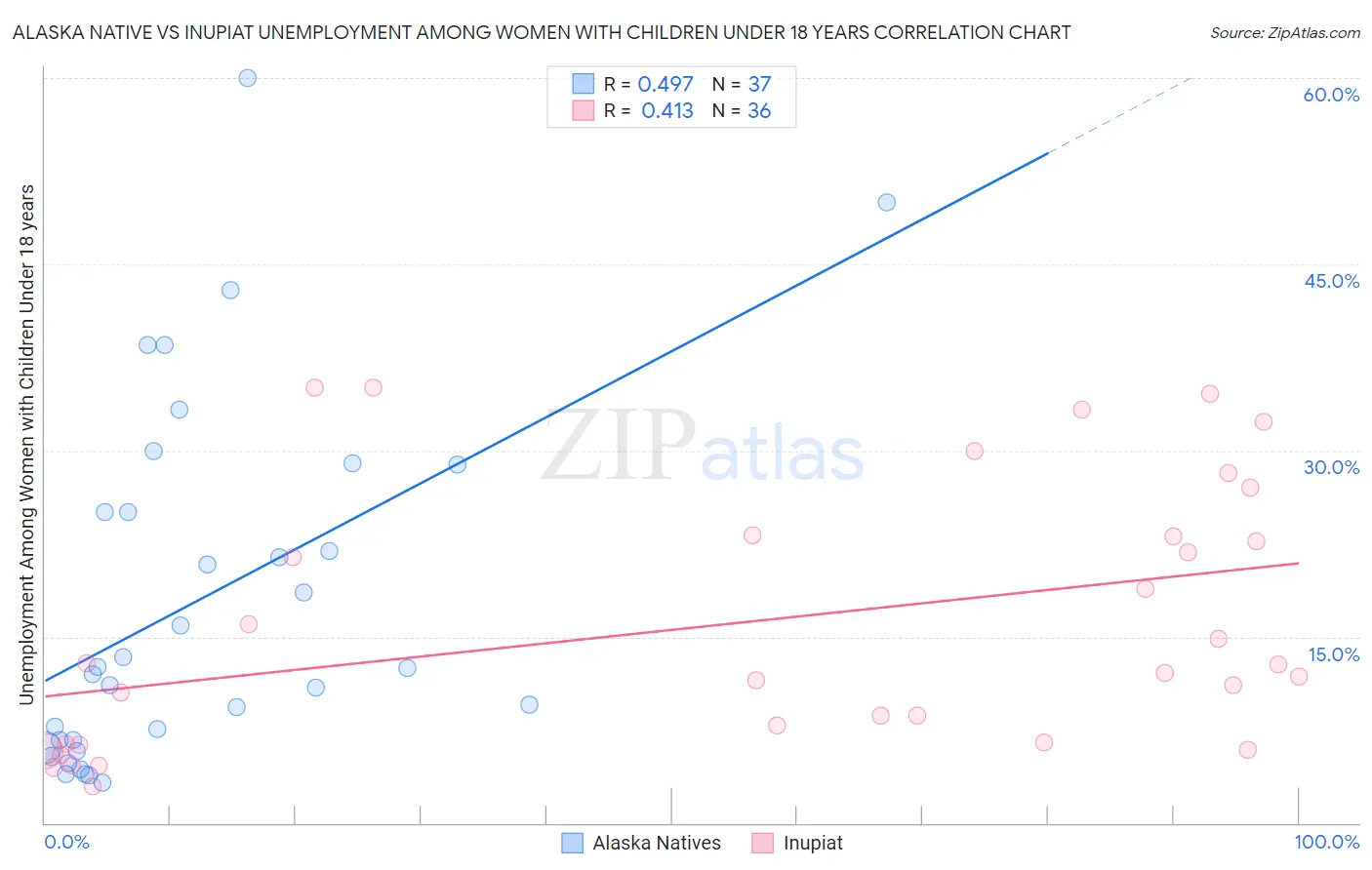 Alaska Native vs Inupiat Unemployment Among Women with Children Under 18 years