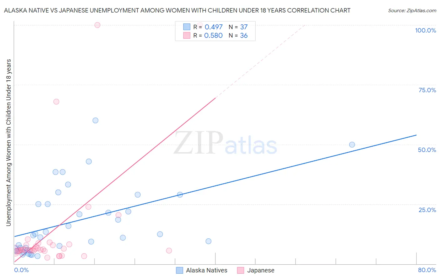 Alaska Native vs Japanese Unemployment Among Women with Children Under 18 years