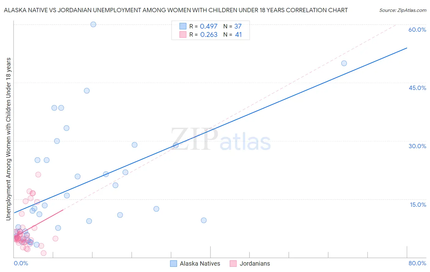 Alaska Native vs Jordanian Unemployment Among Women with Children Under 18 years