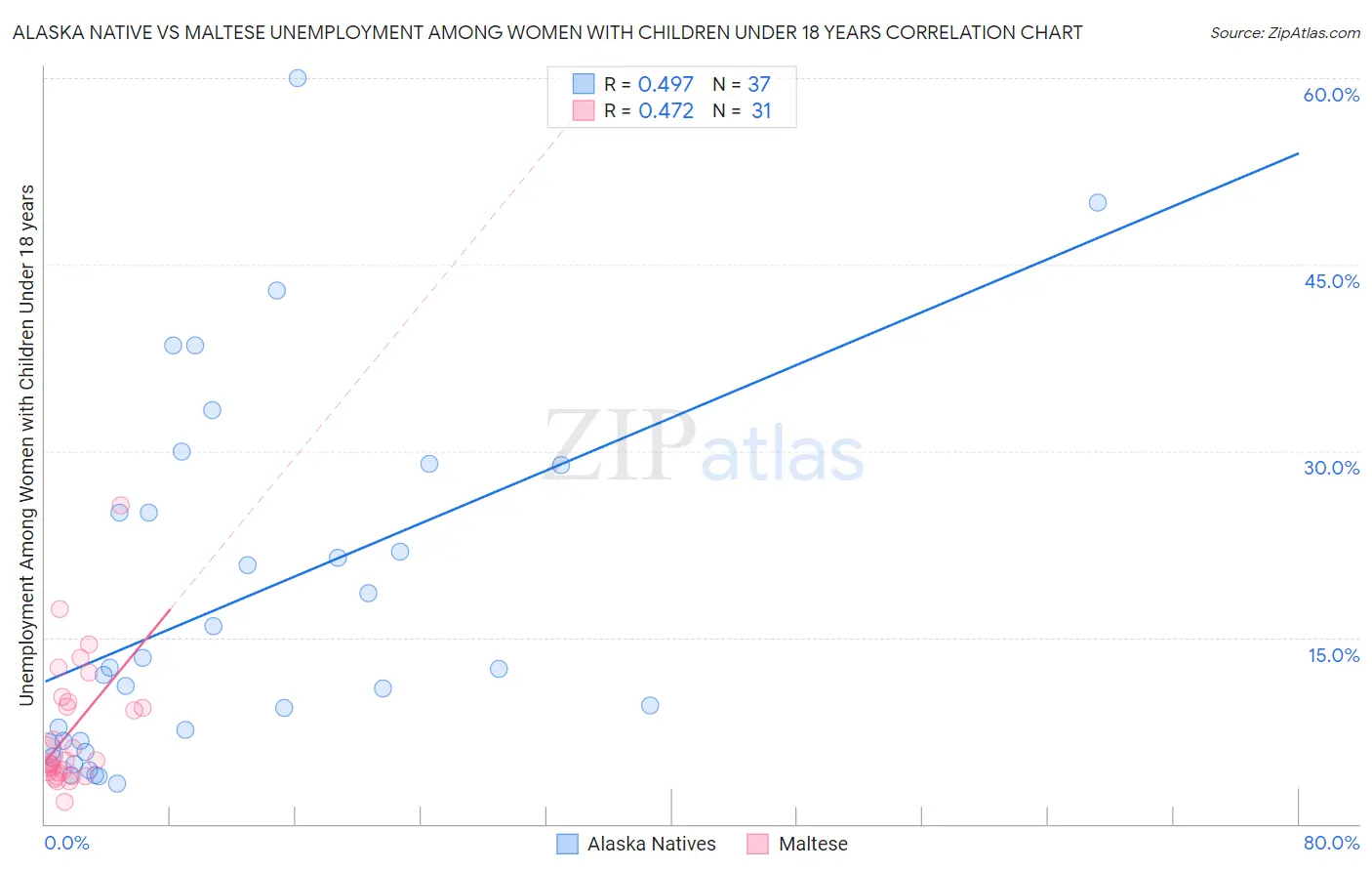 Alaska Native vs Maltese Unemployment Among Women with Children Under 18 years