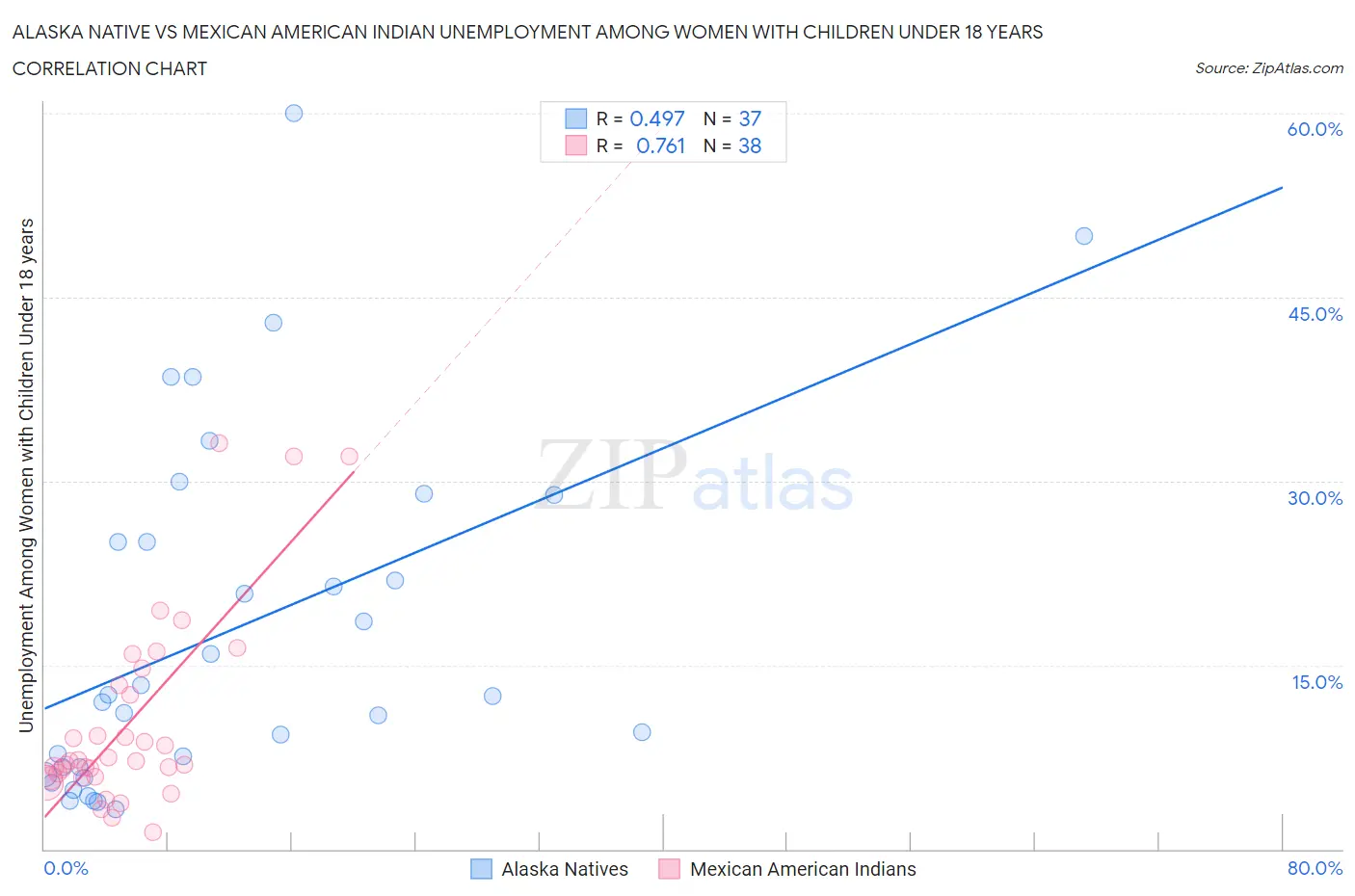 Alaska Native vs Mexican American Indian Unemployment Among Women with Children Under 18 years