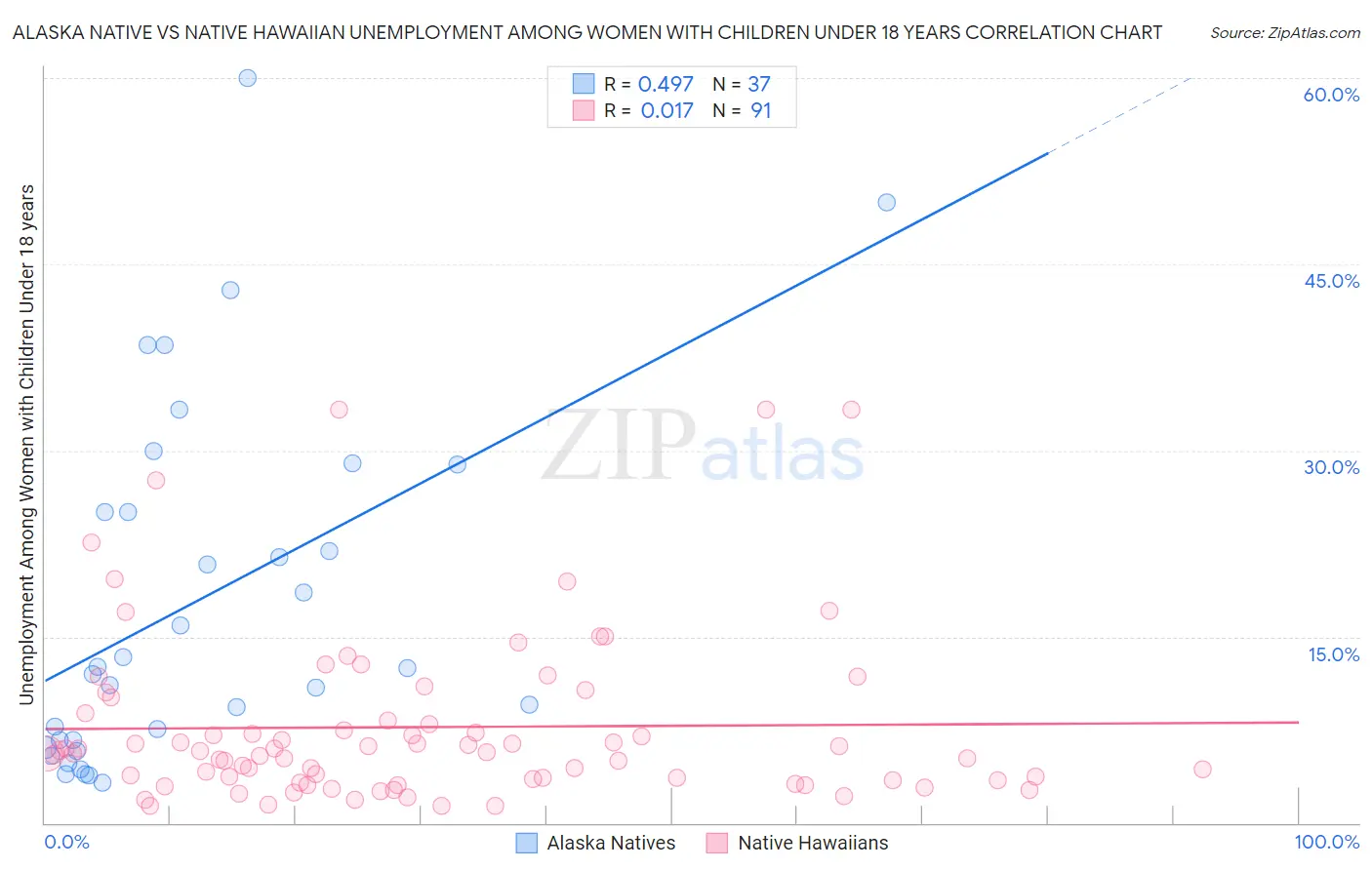 Alaska Native vs Native Hawaiian Unemployment Among Women with Children Under 18 years