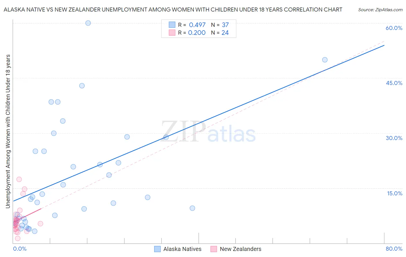 Alaska Native vs New Zealander Unemployment Among Women with Children Under 18 years
