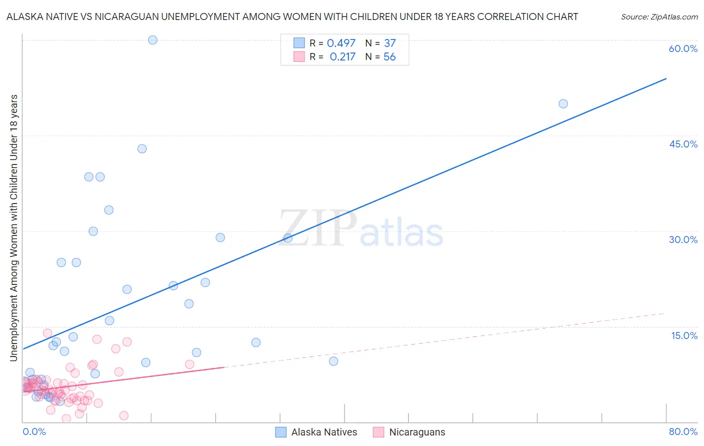 Alaska Native vs Nicaraguan Unemployment Among Women with Children Under 18 years
