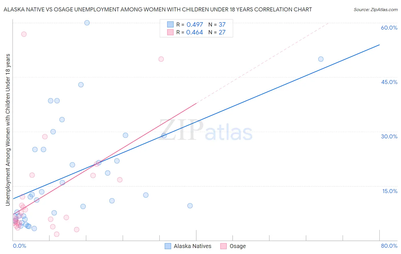 Alaska Native vs Osage Unemployment Among Women with Children Under 18 years