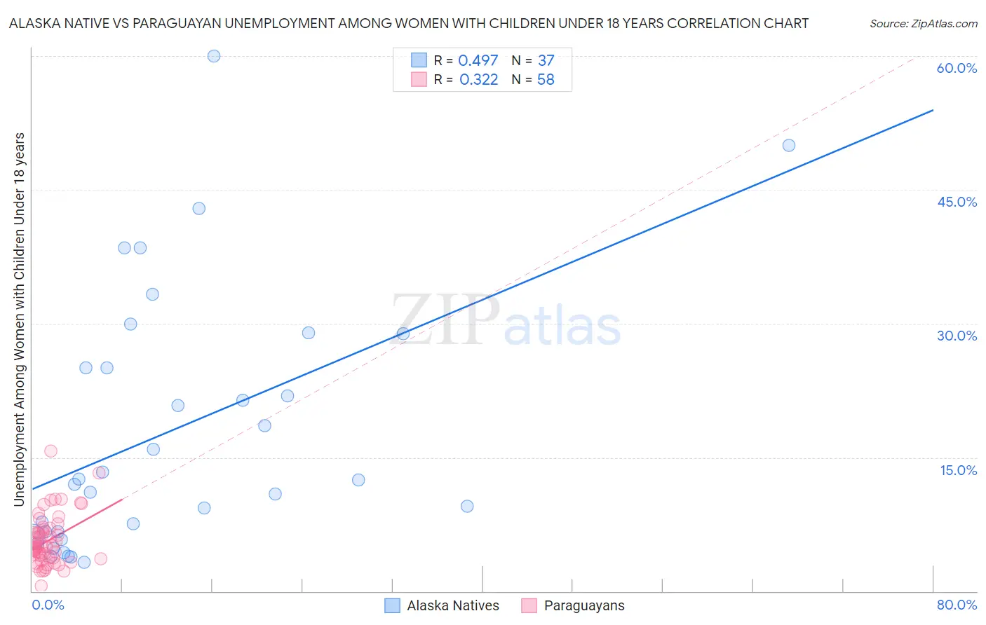 Alaska Native vs Paraguayan Unemployment Among Women with Children Under 18 years