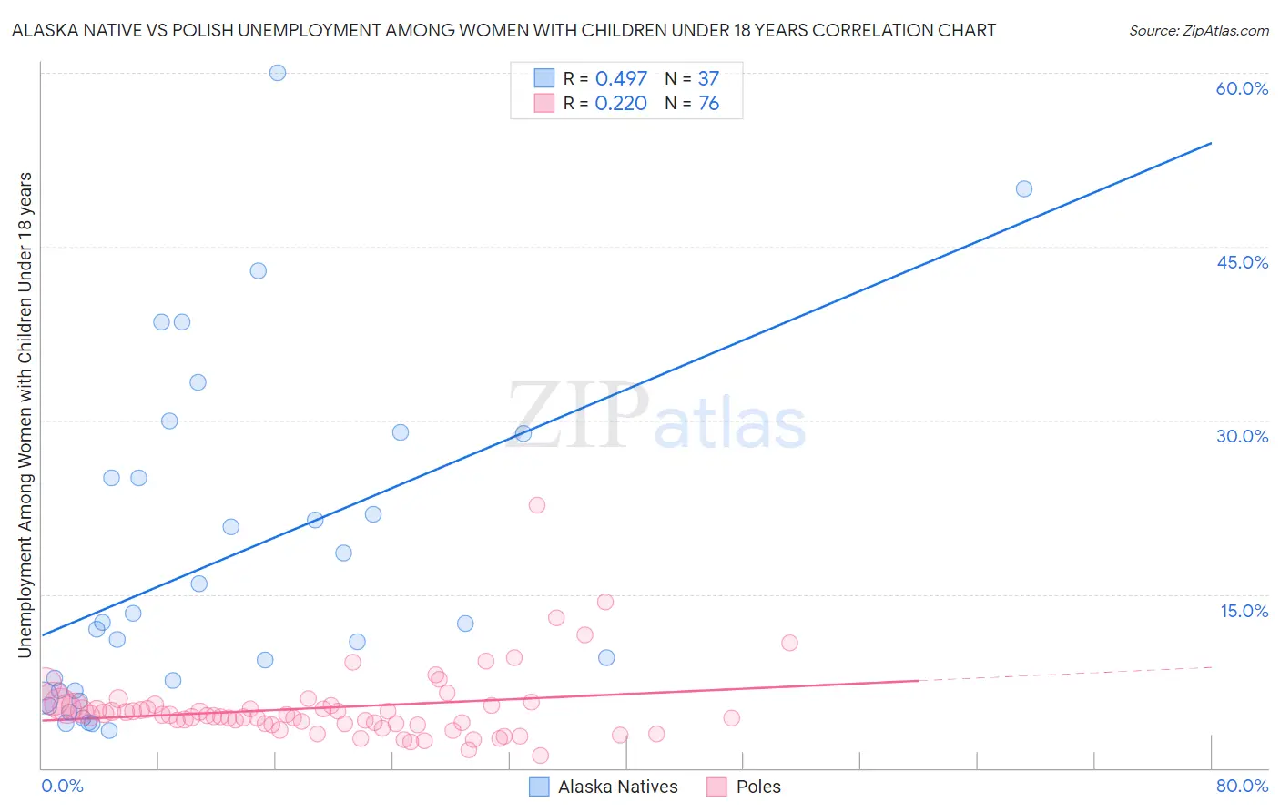Alaska Native vs Polish Unemployment Among Women with Children Under 18 years