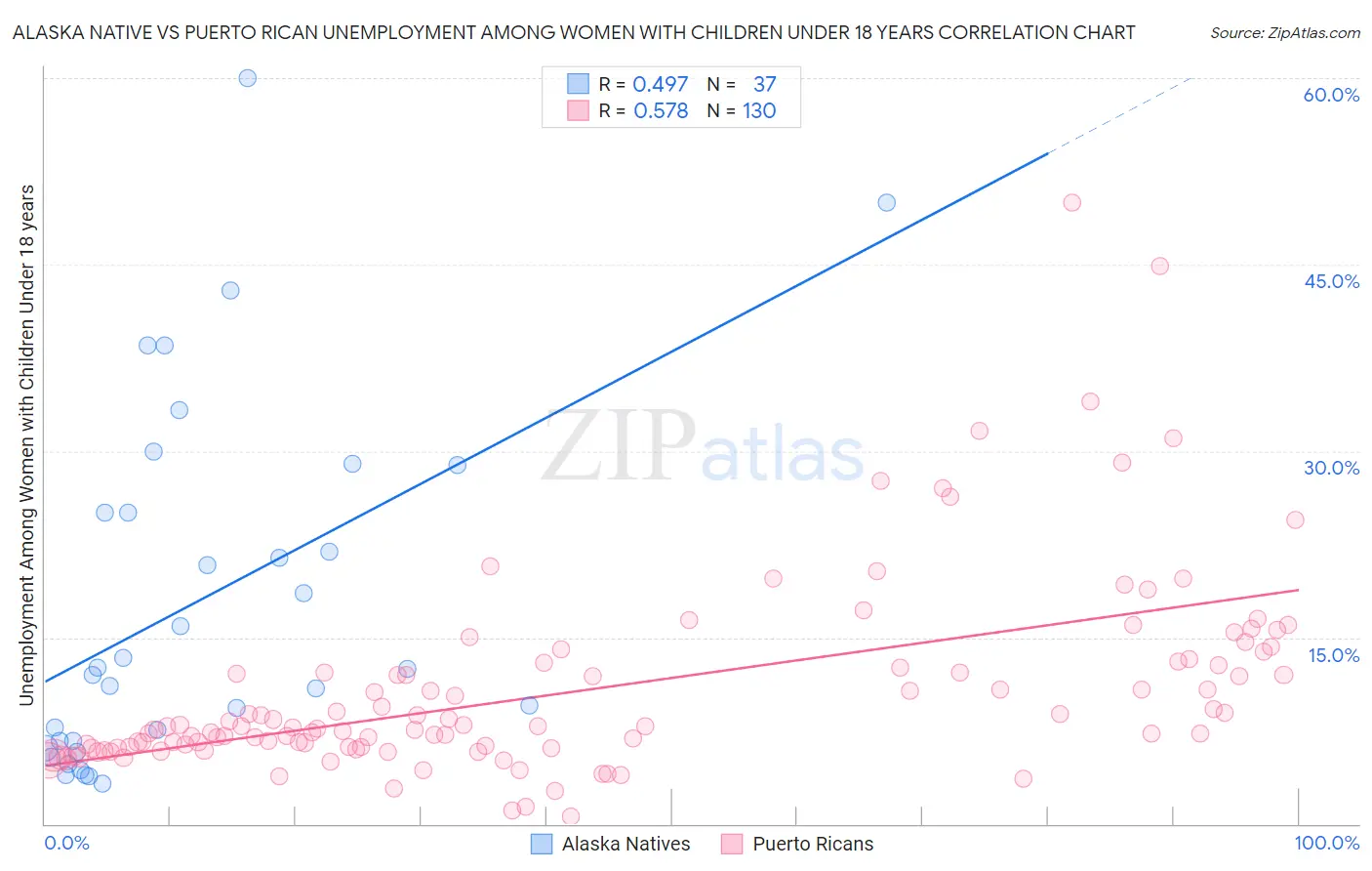 Alaska Native vs Puerto Rican Unemployment Among Women with Children Under 18 years