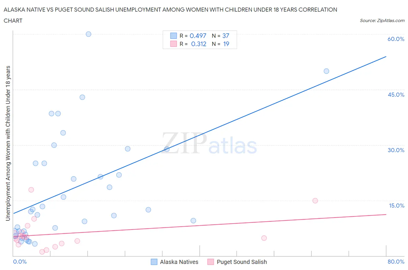 Alaska Native vs Puget Sound Salish Unemployment Among Women with Children Under 18 years