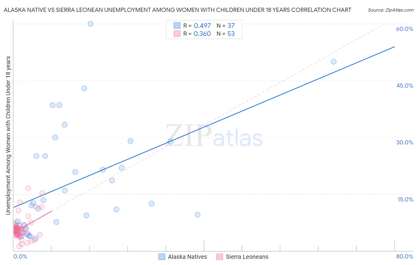 Alaska Native vs Sierra Leonean Unemployment Among Women with Children Under 18 years