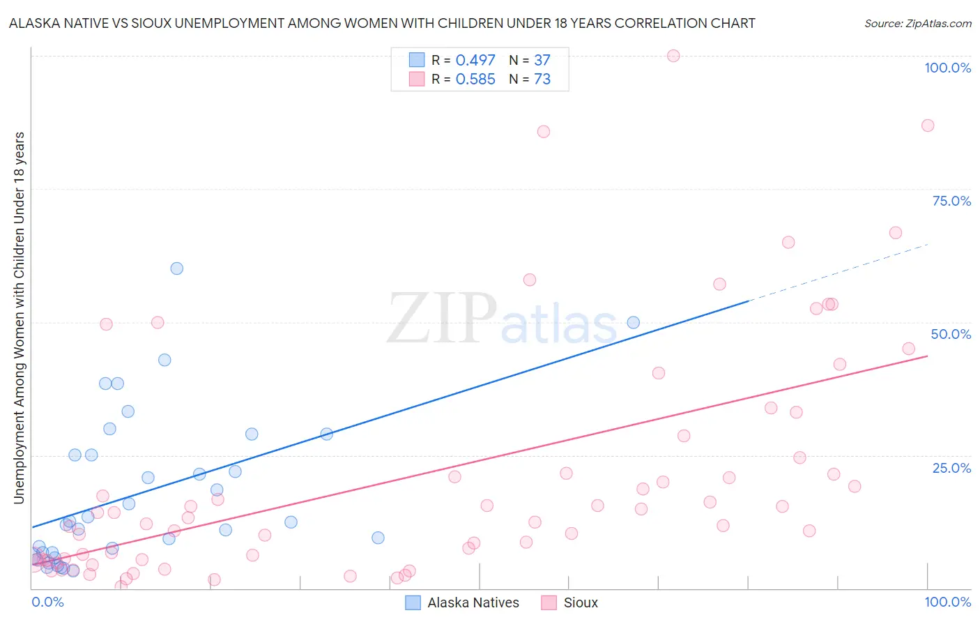 Alaska Native vs Sioux Unemployment Among Women with Children Under 18 years