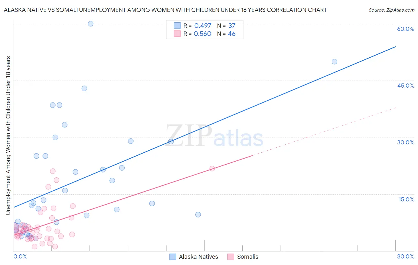 Alaska Native vs Somali Unemployment Among Women with Children Under 18 years