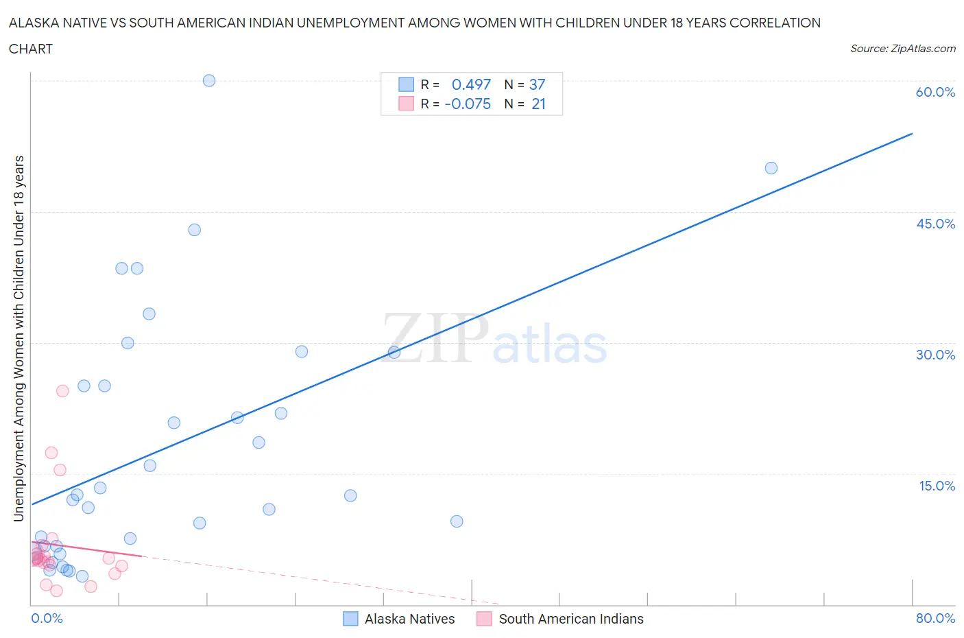 Alaska Native vs South American Indian Unemployment Among Women with Children Under 18 years
