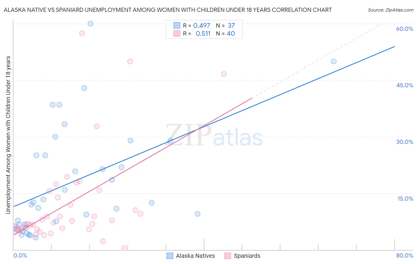 Alaska Native vs Spaniard Unemployment Among Women with Children Under 18 years