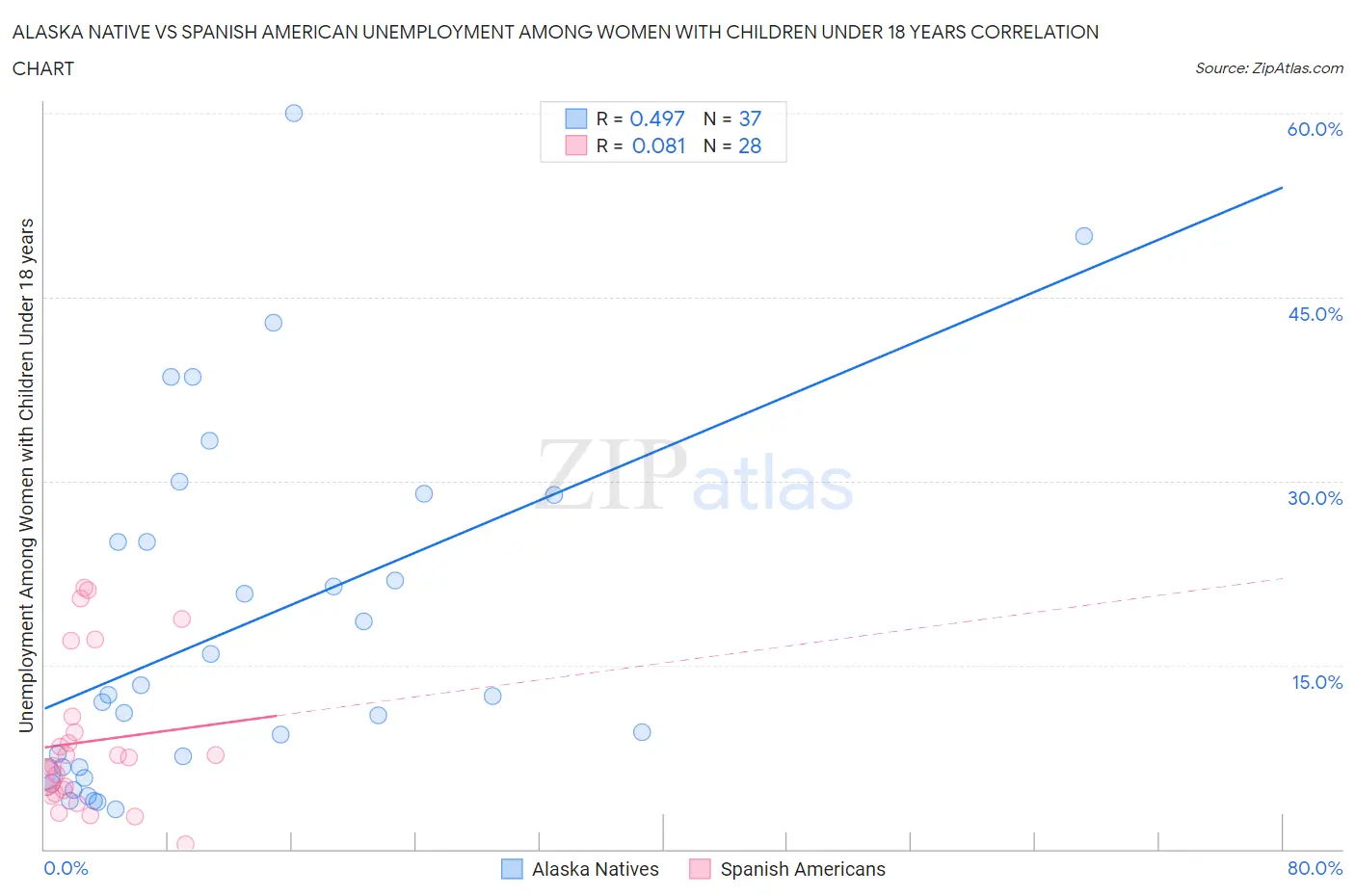 Alaska Native vs Spanish American Unemployment Among Women with Children Under 18 years