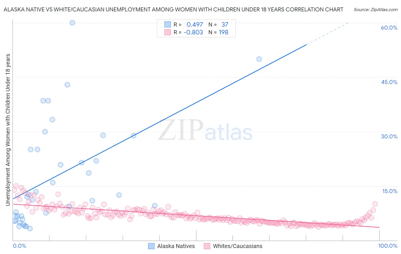 Alaska Native vs White/Caucasian Unemployment Among Women with Children Under 18 years
