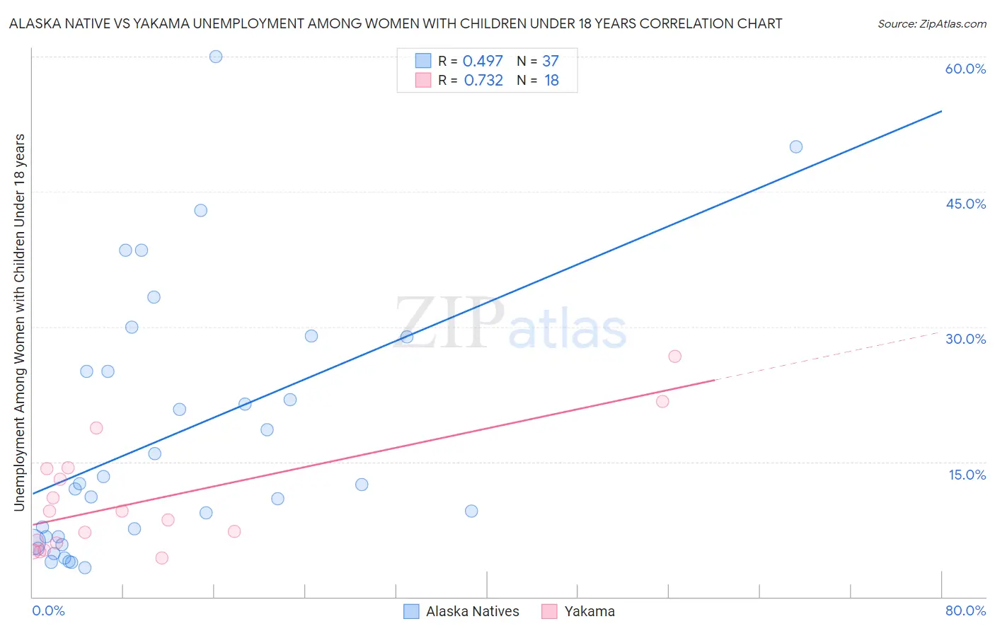 Alaska Native vs Yakama Unemployment Among Women with Children Under 18 years