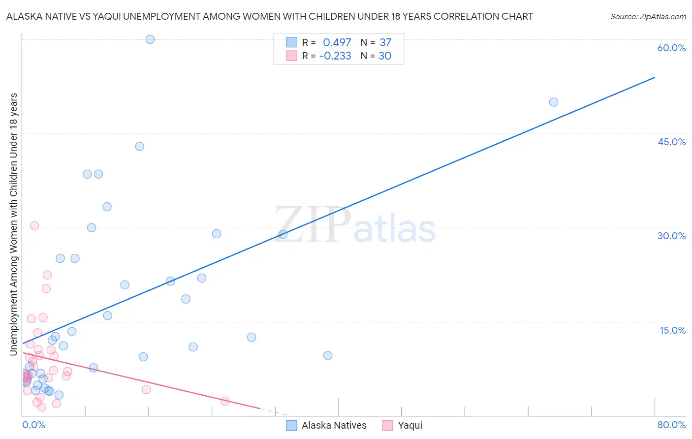 Alaska Native vs Yaqui Unemployment Among Women with Children Under 18 years