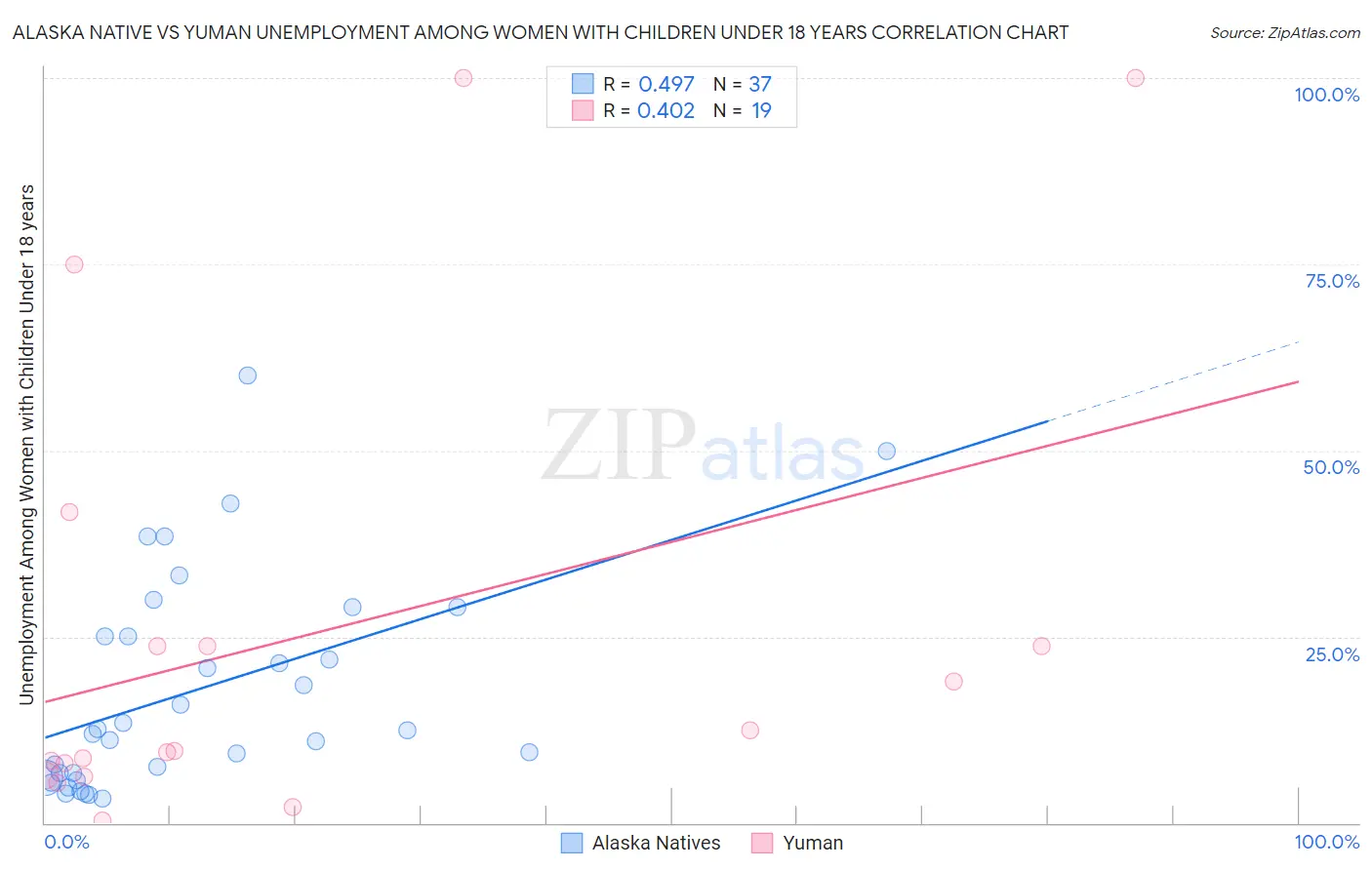 Alaska Native vs Yuman Unemployment Among Women with Children Under 18 years