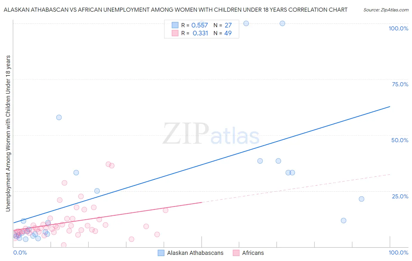 Alaskan Athabascan vs African Unemployment Among Women with Children Under 18 years