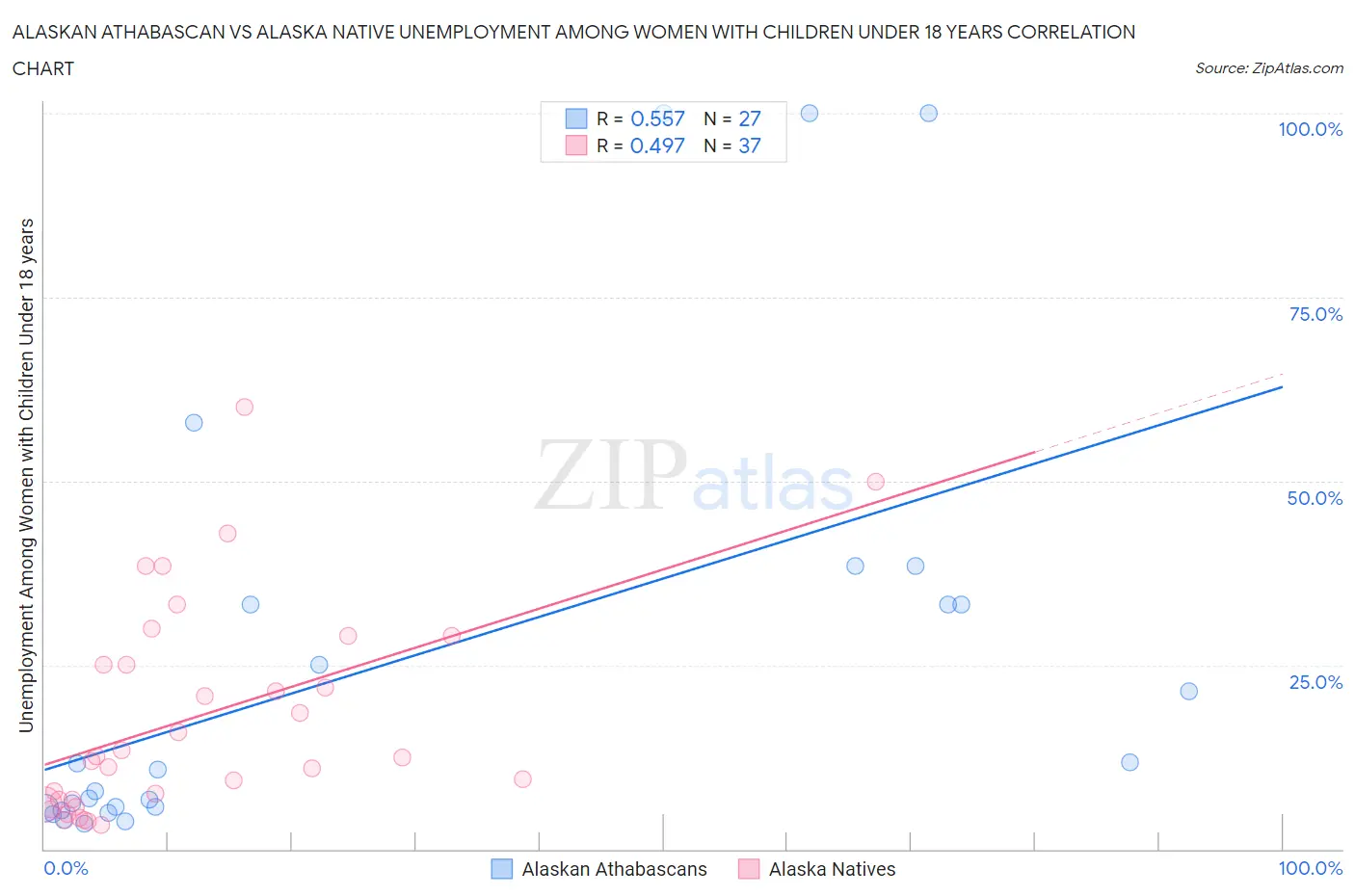 Alaskan Athabascan vs Alaska Native Unemployment Among Women with Children Under 18 years
