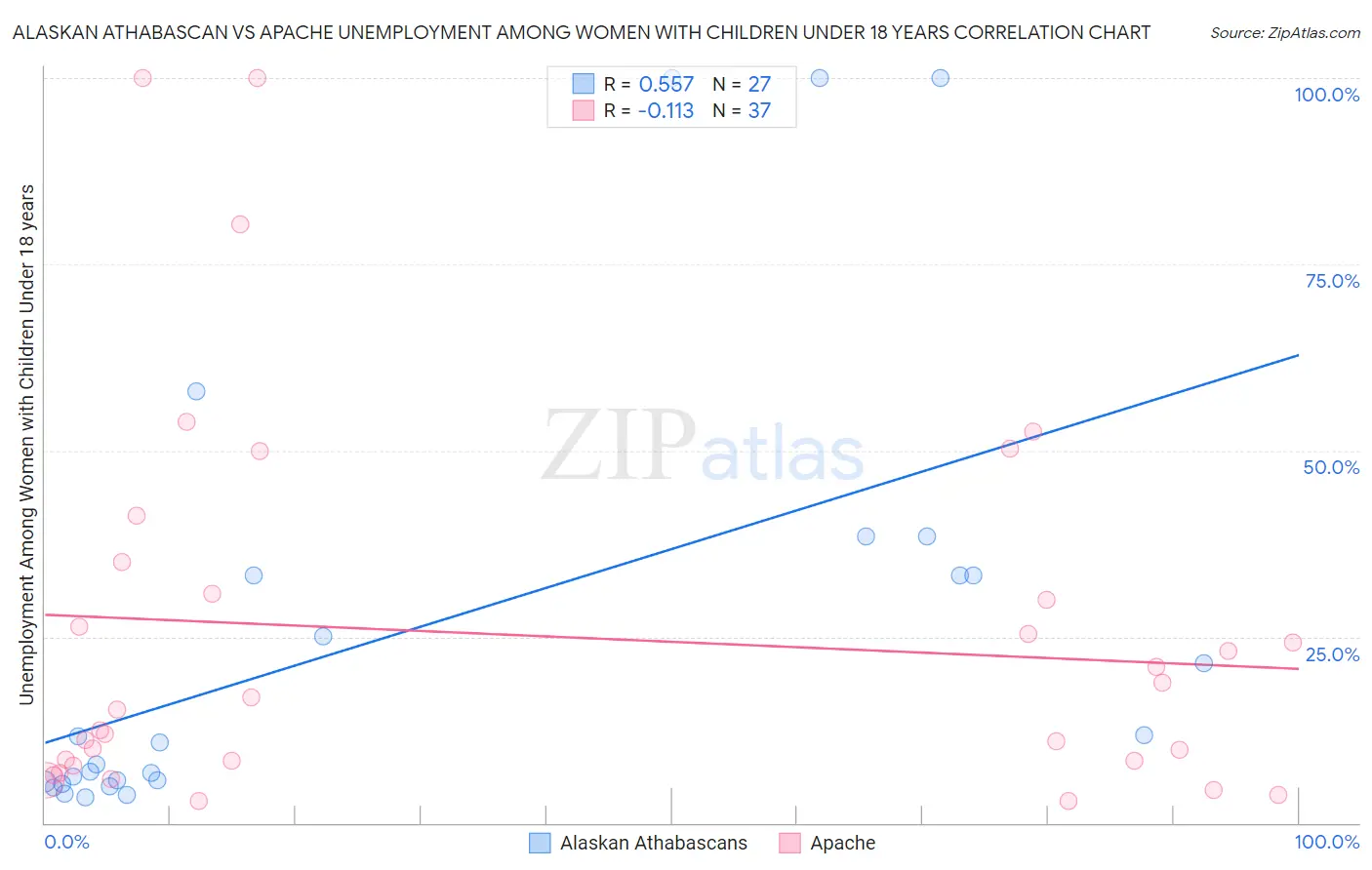 Alaskan Athabascan vs Apache Unemployment Among Women with Children Under 18 years