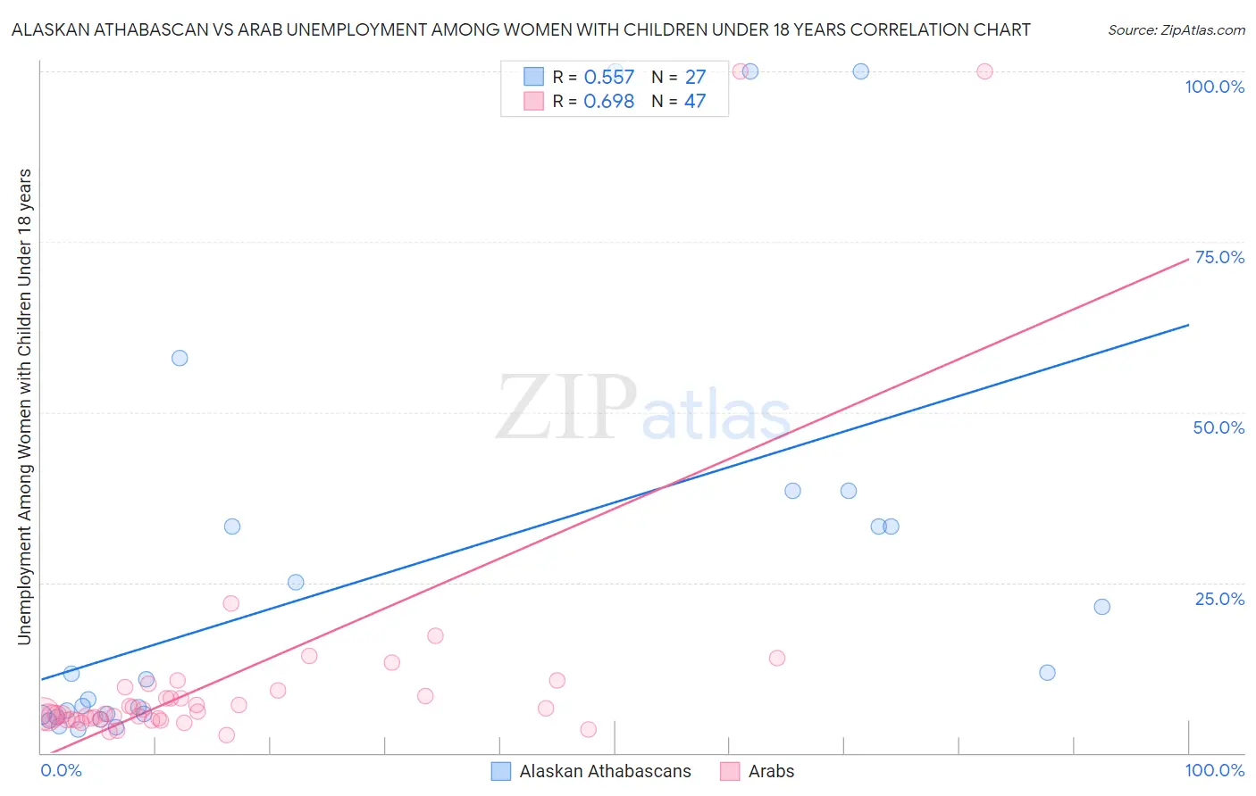 Alaskan Athabascan vs Arab Unemployment Among Women with Children Under 18 years