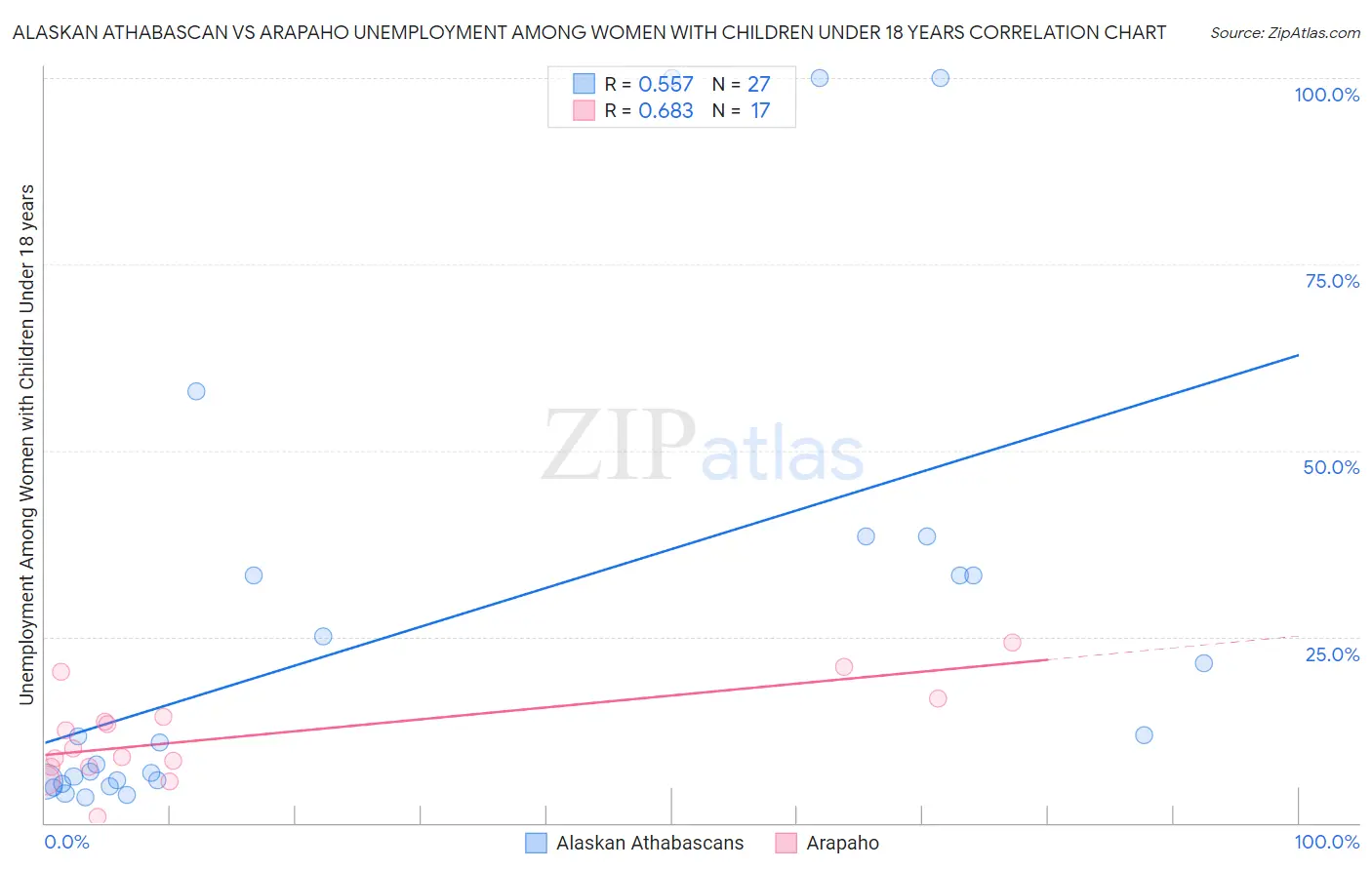Alaskan Athabascan vs Arapaho Unemployment Among Women with Children Under 18 years