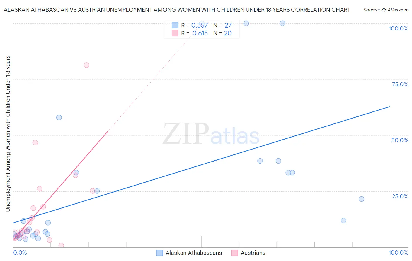 Alaskan Athabascan vs Austrian Unemployment Among Women with Children Under 18 years