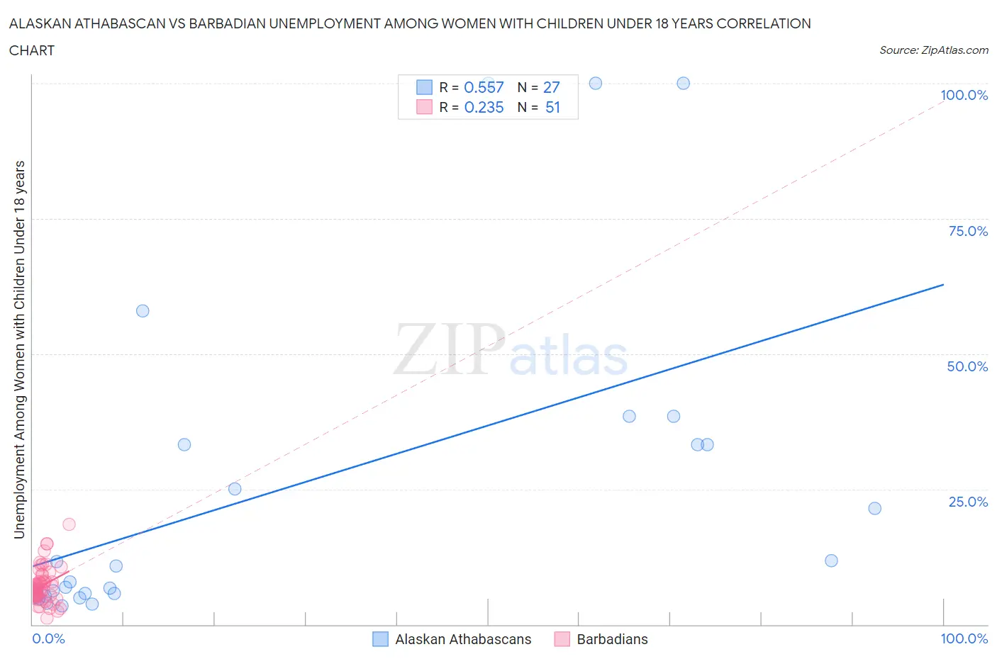 Alaskan Athabascan vs Barbadian Unemployment Among Women with Children Under 18 years